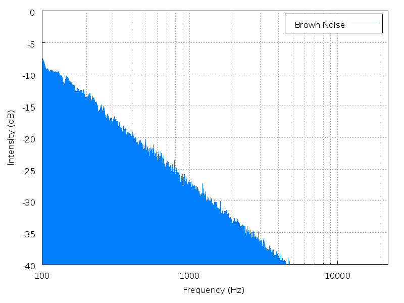 brown_noise_spectrum.png